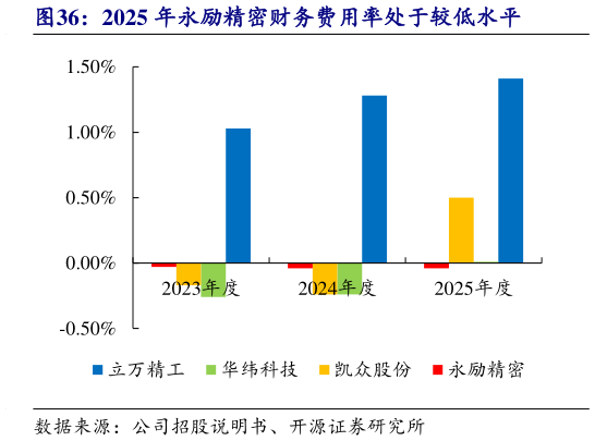 一起讨论下2025 年永励精密财务费用率处于较低水平