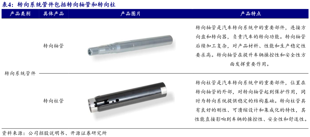 各位网友请教一下转向系统管件包括转向轴管和转向柱