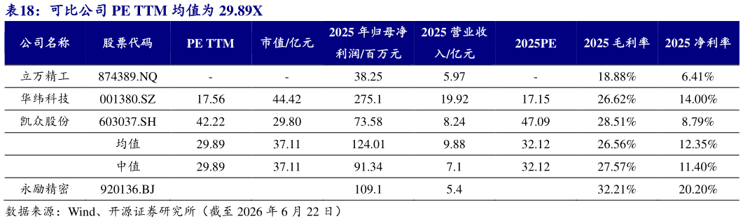 怎样理解可比公司 PE TTM 均值为 29.89X