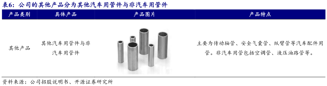 如何了解公司的其他产品分为其他汽车用管件与非汽车用管件