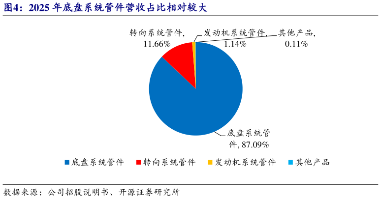 咨询下各位2025 年底盘系统管件营收占比相对较大