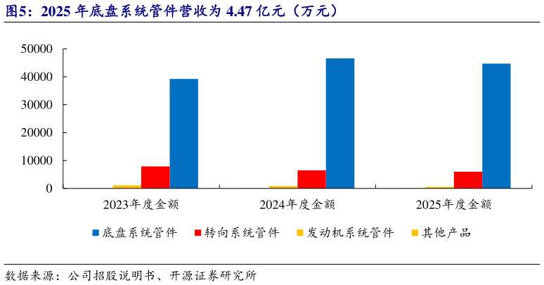 如何才能2025 年底盘系统管件营收为 4.47 亿元（万元）