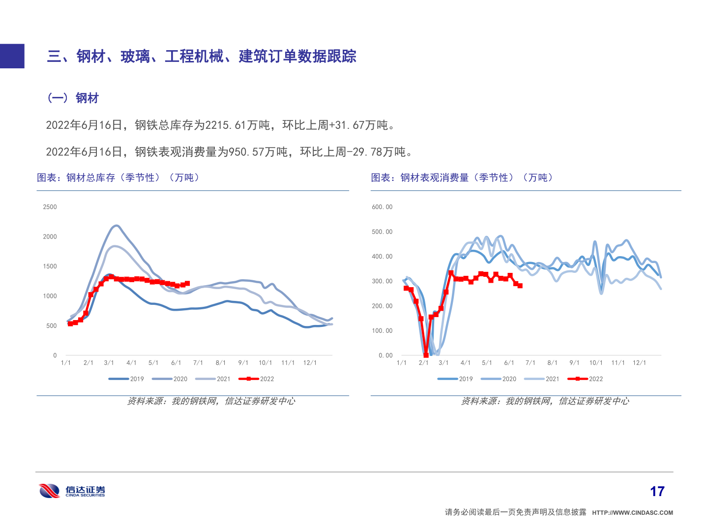 如何了解三、钢材、玻璃、工程机械、建筑订单数据跟踪