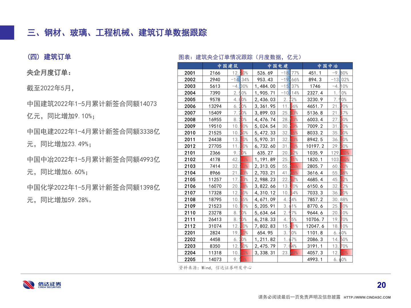 如何看待三、钢材、玻璃、工程机械、建筑订单数据跟踪