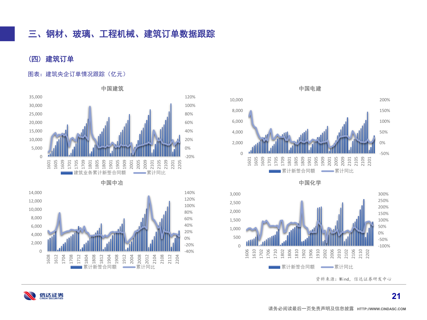 想问下各位网友三、钢材、玻璃、工程机械、建筑订单数据跟踪