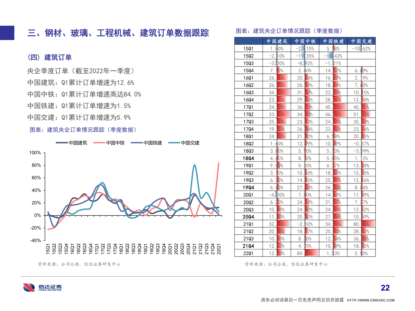 如何解释三、钢材、玻璃、工程机械、建筑订单数据跟踪