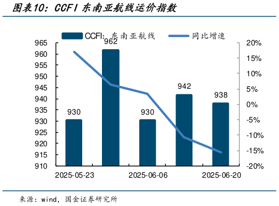 咨询下各位CCFI东南亚航线运价指数