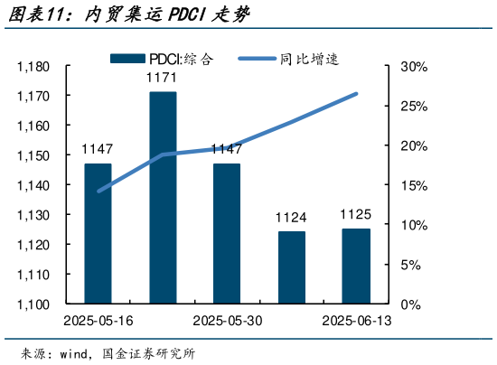 如何了解内贸集运PDCI走势