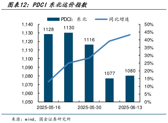 如何了解PDCI东北运价指数