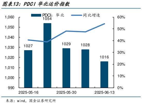 怎样理解PDCI华北运价指数