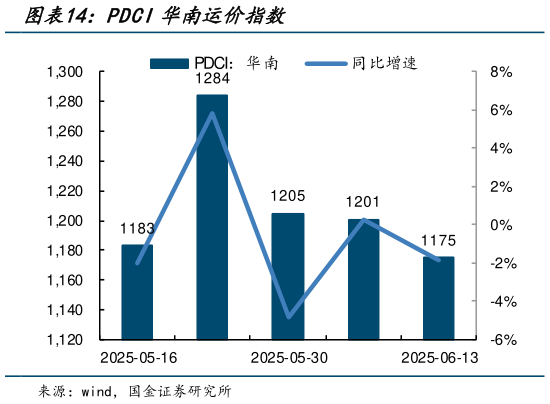 怎样理解PDCI华南运价指数
