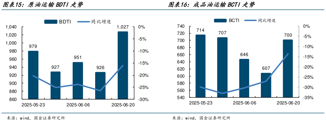 我想了解一下原油运输BDTI走势 成品油运输BCTI走势 