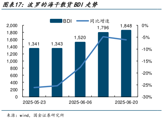 如何解释波罗的海干散货BDI走势