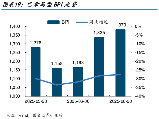 如何了解巴拿马型BPI走势