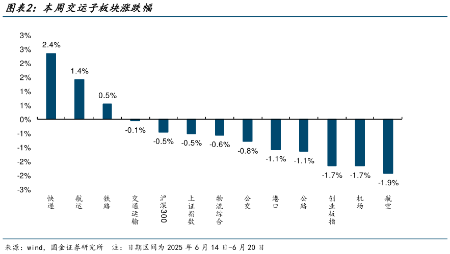 咨询下各位本周交运子板块涨跌幅