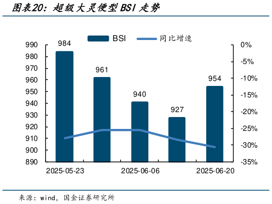 请问一下超级大灵便型BSI走势