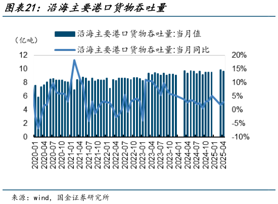 如何才能沿海主要港口货物吞吐量
