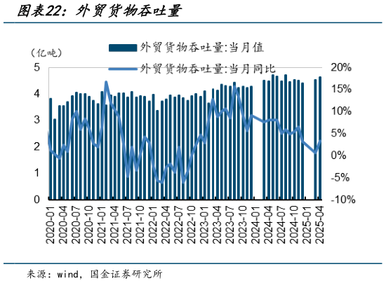 一起讨论下外贸货物吞吐量
