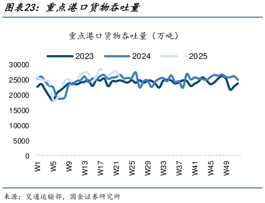 谁知道重点港口货物吞吐量