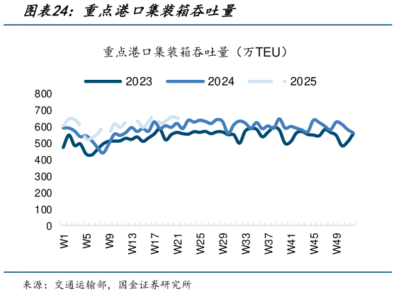 如何看待重点港口集装箱吞吐量