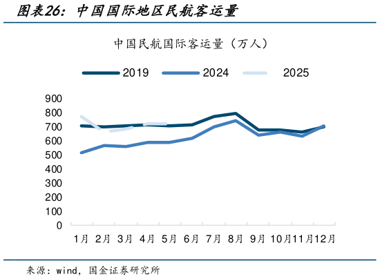 谁能回答中国国际地区民航客运量