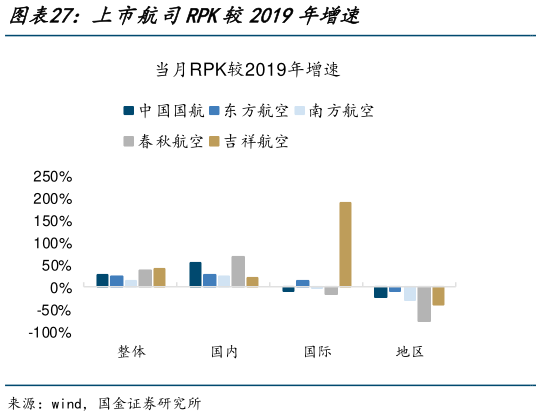 一起讨论下上市航司RPK较2019年增速