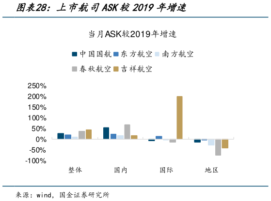 一起讨论下上市航司ASK较2019年增速