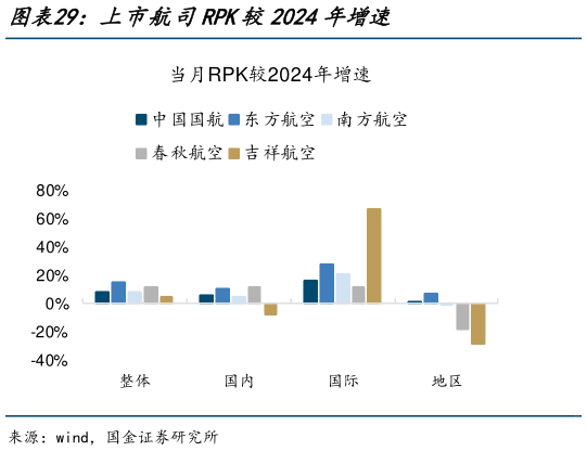 一起讨论下上市航司RPK较2024年增速