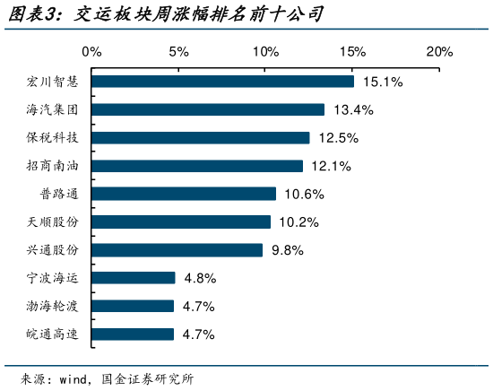 咨询下各位交运板块周涨幅排名前十公司