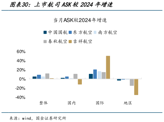 如何解释上市航司ASK较2024年增速