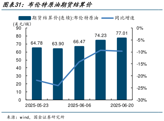 如何看待布伦特原油期货结算价