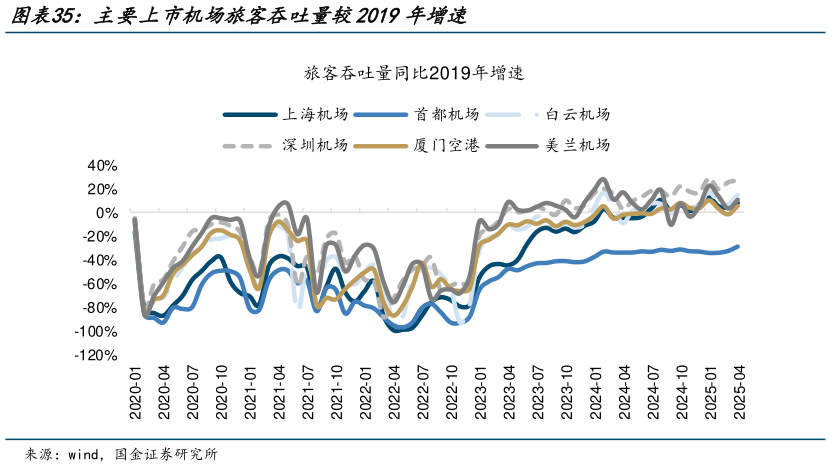 各位网友请教一下主要上市机场旅客吞吐量较2019年增速