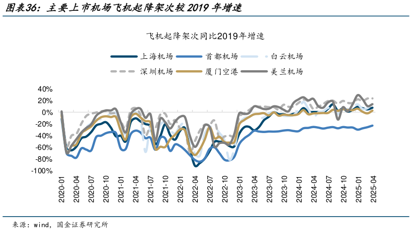 如何看待主要上市机场飞机起降架次较2019年增速