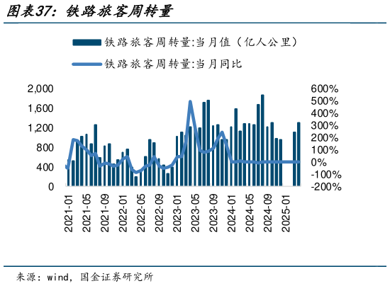 想关注一下铁路旅客周转量