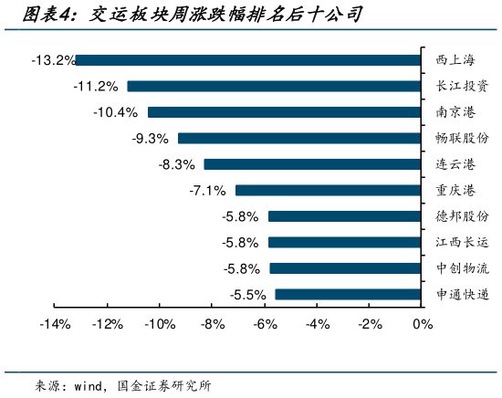 你知道交运板块周涨跌幅排名后十公司