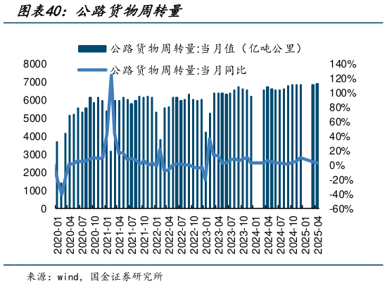 谁能回答公路货物周转量