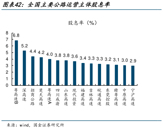 一起讨论下全国主要公路运营主体股息率