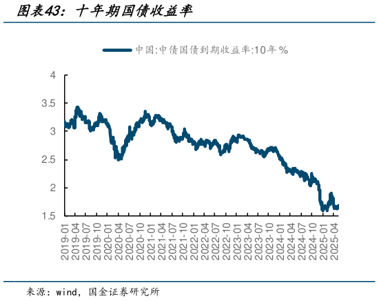 请问一下十年期国债收益率