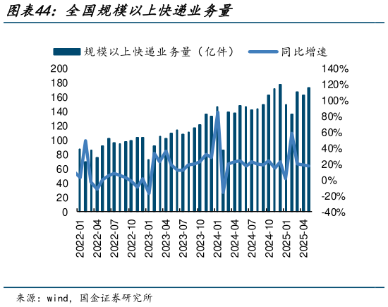 如何了解全国规模以上快递业务量