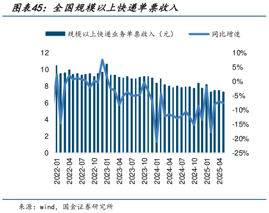 怎样理解全国规模以上快递单票收入