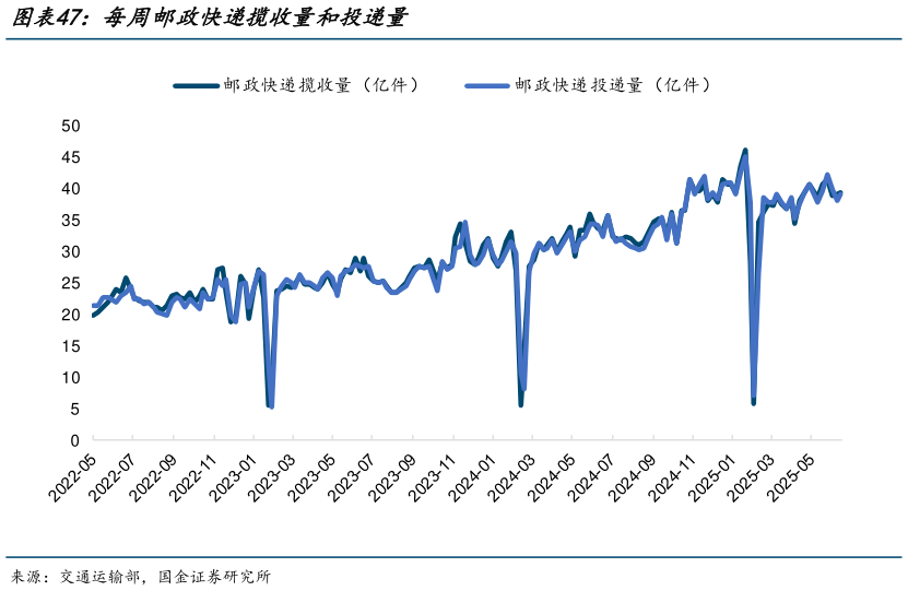 一起讨论下每周邮政快递揽收量和投递量