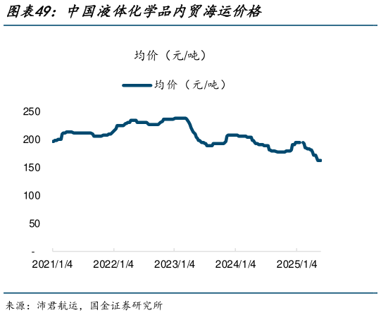 想问下各位网友中国液体化学品内贸海运价格