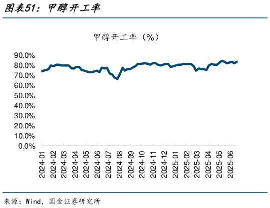 如何看待甲醇开工率