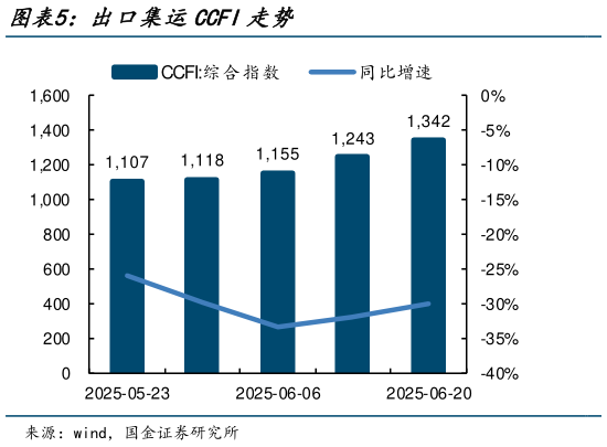 咨询大家出口集运CCFI走势