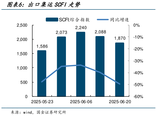 如何解释出口集运SCFI走势
