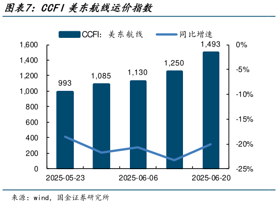 谁能回答CCFI美东航线运价指数