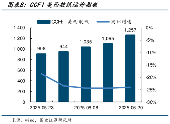 咨询大家CCFI美西航线运价指数