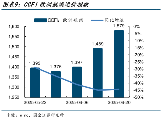 如何才能CCFI欧洲航线运价指数