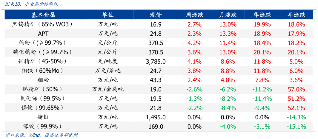 如何看待小金属价格涨跌?