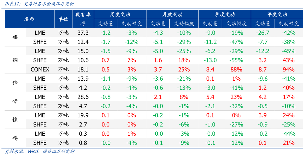 咨询大家交易所基本金属库存变动?